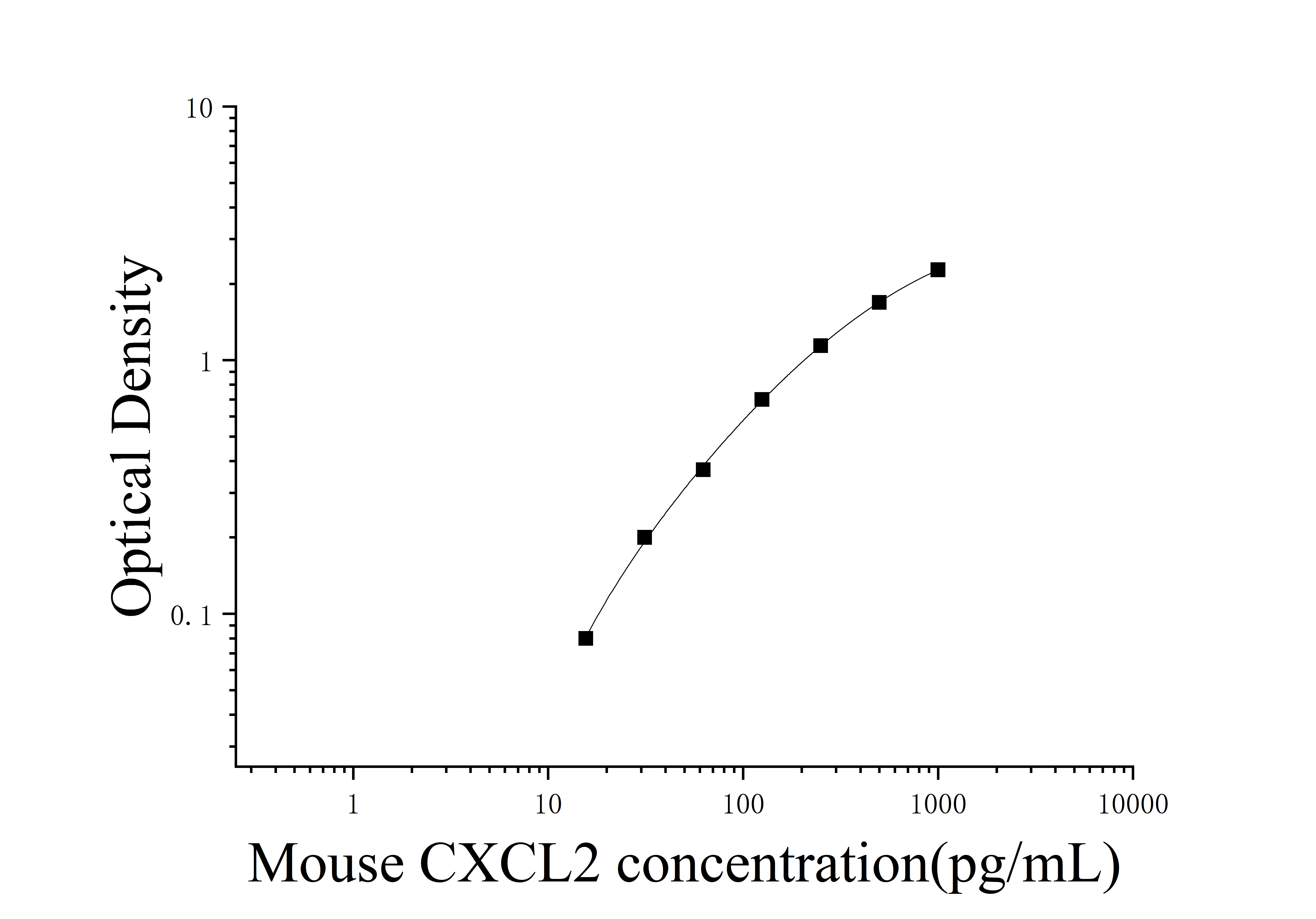Mouse C-X-C motif chemokine 2 (CXCL2;MIP-2) ELISA Kit Mouse C-X-C motif chemokine 2 (CXCL2;MIP-2) ELISA Kit